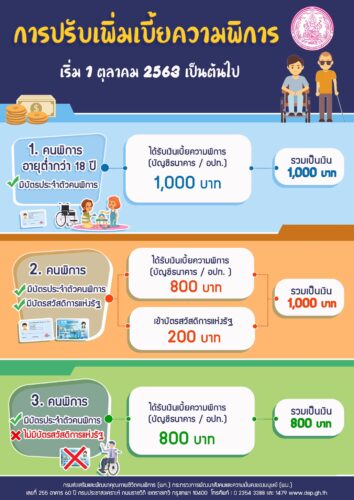 การปรับเพิ่มเบี้ยความพิการ